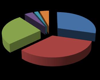 L OFFERTA: la produzione nazionale La produzione nel 2010 (www.ismea.it) Elevata specializzazione produttiva.