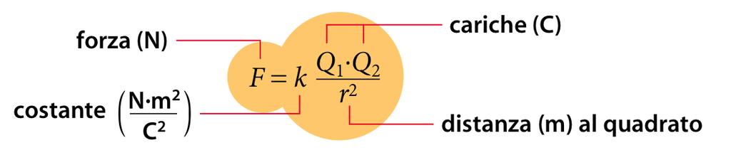 LEZIONE 2 - LA LEGGE DI COULOMB lntensità della forza elettrostatica: legge di Coulomb La costante di proporzionalità k dipende dal mezzo in cui si trovano le cariche; nel