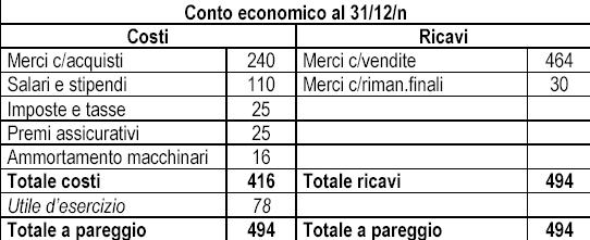 MSTRO: chiusura in DRE ricavi d es. Merci c/vend. 464 464 Merci c/rim.