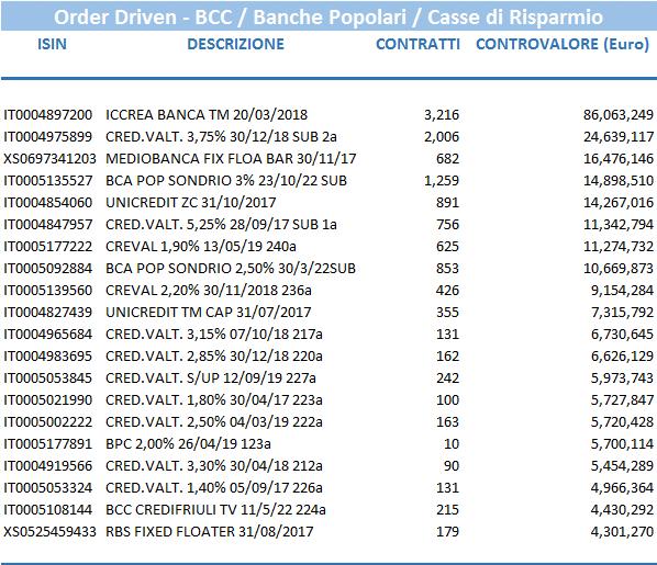 Focus su Order-Driven Obbligazionario Titoli più scambiati nel I Sem.