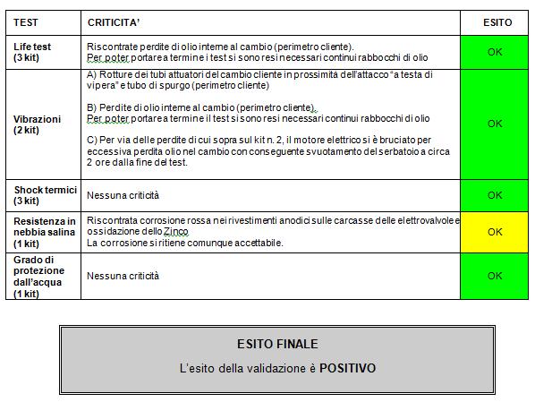 Piano di prove di Validazione Piano di prove di validazione per sottocomponenti PTU - Ferrari F151 DV2 Planned Actual Replanned activity CW 2010 Prove 20 21 22 23 24 25 26 27 28 29 30 31 32 33 34 35