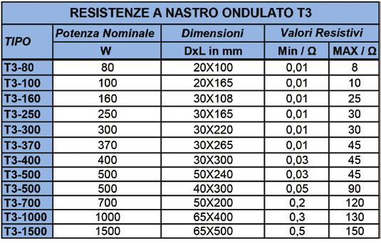 sopportare forti sovraccarichi impulsivi, infatti l'ampia superfice radiante consente la migliore