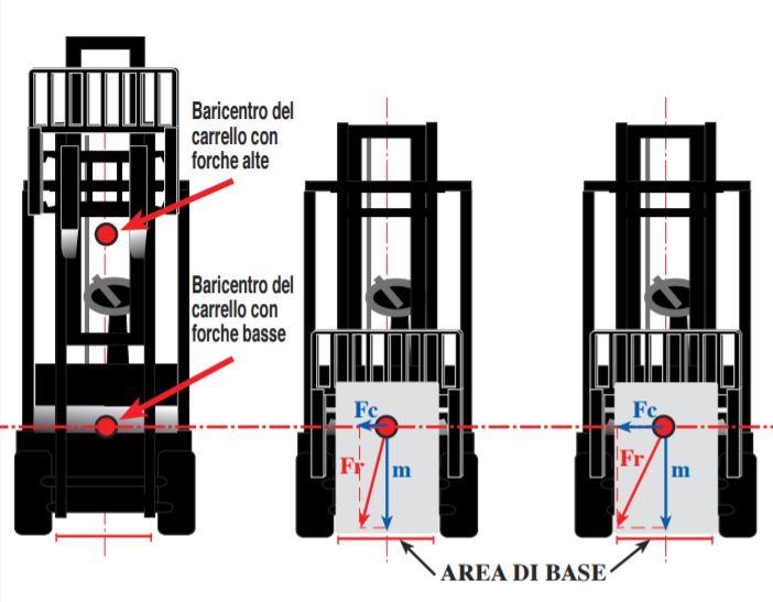 Il calcolo della stabilità nei sollevatori.