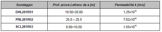 35 di 42 Tabella 16 Permeabilità unità 1 8 MODELLO GEOTECNICO UNITA R: da p.c. a 5.00m ghiaia con sabbia limosa - Peso per unità di volume γnat = 20.