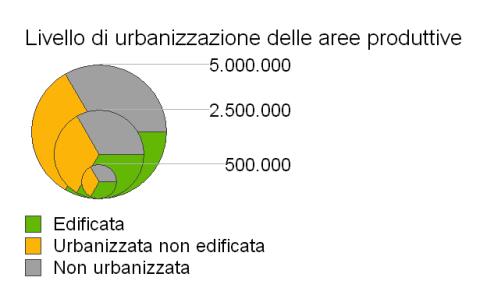 Piattaforme produttive Uso del suolo all interno delle piattaforme (mq e composizione percentuale) 24 Cintura Treviso Sud 24 53 23 19 5 22 Treviso Ovest 22 49 26 15 10 3a Conegliano Sud 3a 45 30 21 5