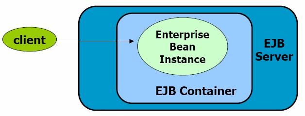 EJB: architettura EJB server Application server E il motore che permette di usare i componenti da parte di client remoti Fornisce ai container servizi di: Gestione delle risorse del sistema