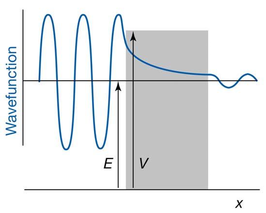 1.3 L effetto tunnel (trattazione semplificata) Se la parete di energia potenziale non ha altezza infinita e E < V, la funzione d onda non va rapidamente a zero all interno della parete stessa.
