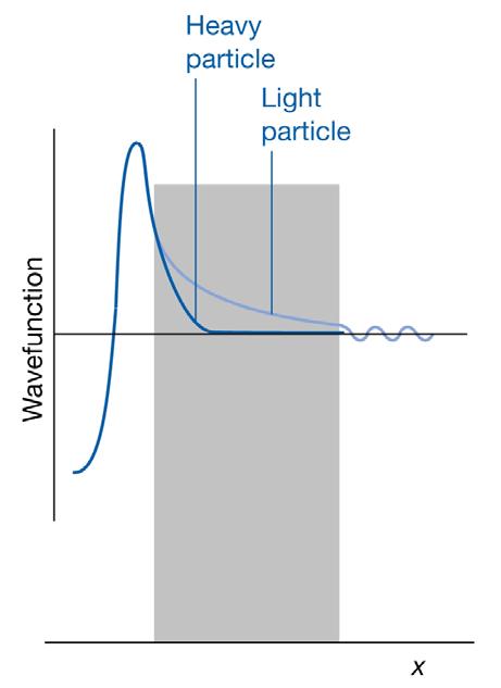 Per barriere di potenziale alte e larghe (kl >> 1), la relazione (1) si riduce a T kl ( 1 ) e = 16ε ε La