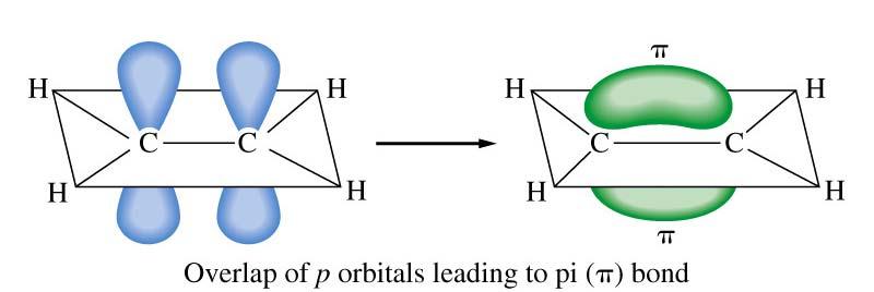 Questi si sovrappongono per dare un legame π con densità elettronica sopra e sotto il piano xy - la forma della molecola è determinata solo dagli orbitali che formano legami σ - la