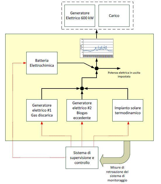 L analisi dei diagrammi di carico sul lato media tensione ha rilevato un evoluzione nel tempo dei carichi elettrici particolarmente articolata e caratterizzata da una notevole variabilità in termini