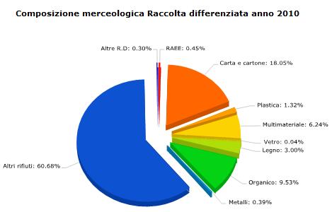 La percentuale di raccolta differenziata (2/2) Calcolo percentuale raccolta differenziata: accedendo a quest area ogni Comune visualizza la sua percentuale di