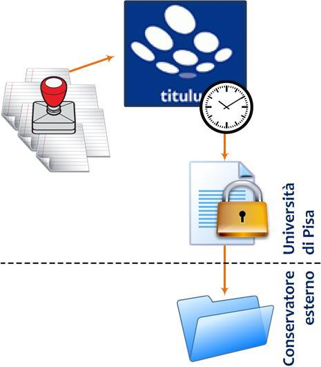 Direzione Servizi Informatici e Amministrazione Digitale 3 Titulus genera un file XML con le registrazioni di protocollo del giorno precedente Titulus archivia