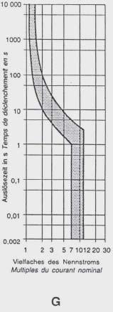 Documentazione dei fabbricanti: linea rossa = 5 secondi dispositivo bimetallico di disinserimento Fattore di disinserimento: 8 x corrente di dimensionamento linea