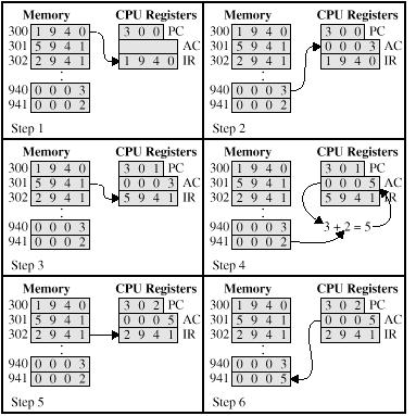 Esempio Ipotetica macchina con Registri PC, IR, AC (accumulatore) Parole di M di 16 bit Dati e istruzioni di 16 bit Alcuni codici operativi (4 bit 16 diversi codici) 0001: carica in AC una cella di M