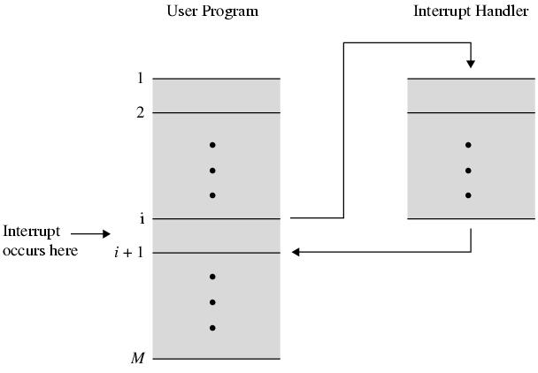 Trasferimento del controllo per una interruzione 19 Ciclo di interruzione Aggiunto al ciclo di