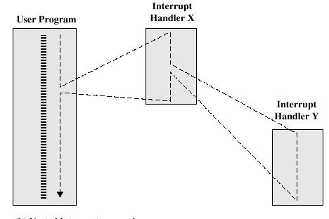 Interruzioni multiple Disabilitare le interruzioni La CPU ignorera altre interruzioni mentre gestisce la prima Le interruzioni rimangono pendenti e sono controllate solo dopo che la prima e stat