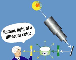Spettroscopia Raman Sul campione si manda luce laser, ossia di un solo colore. I colori che compongono la luce diffusa dal campione permettono di riconoscere i composti chimici che esso contiene.