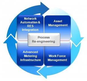 Verso la Smart Grid Innovazione continua e sviluppo tecnologia Network Automation and RES Integration Automazione di rete e integrazione rinnovabili Advanced Distribution Automation System