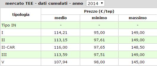 I CERTIFICATI BIANCHI Fonte: Rapporto di