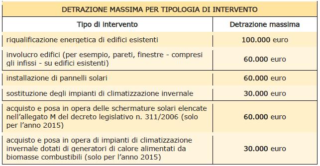 AGEVOLAZIONI FISCALI PER IL RISPARMIO ENERGETICO Fonte: Le