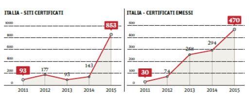 Grafico 2.