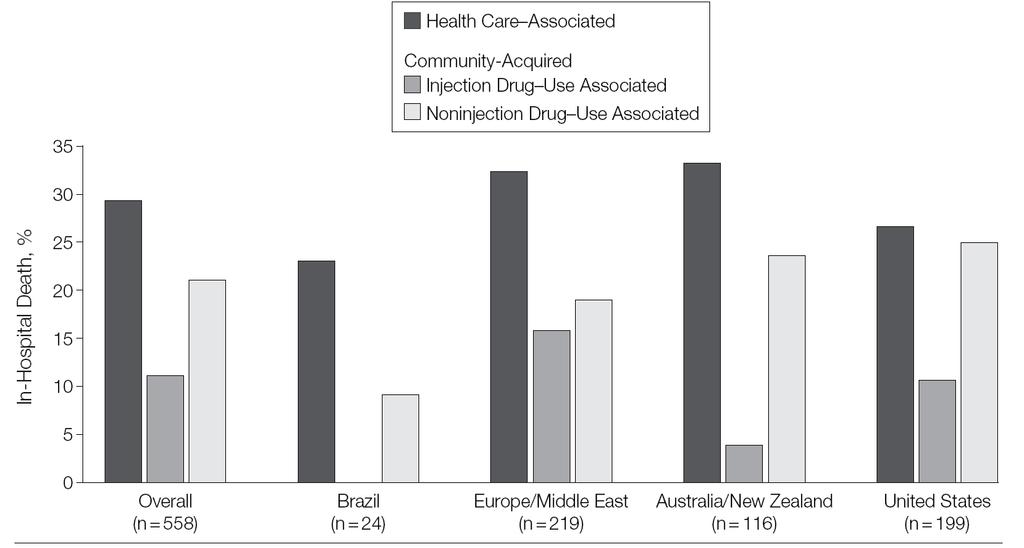 Staphylococcus aureus endocarditis a consequence of