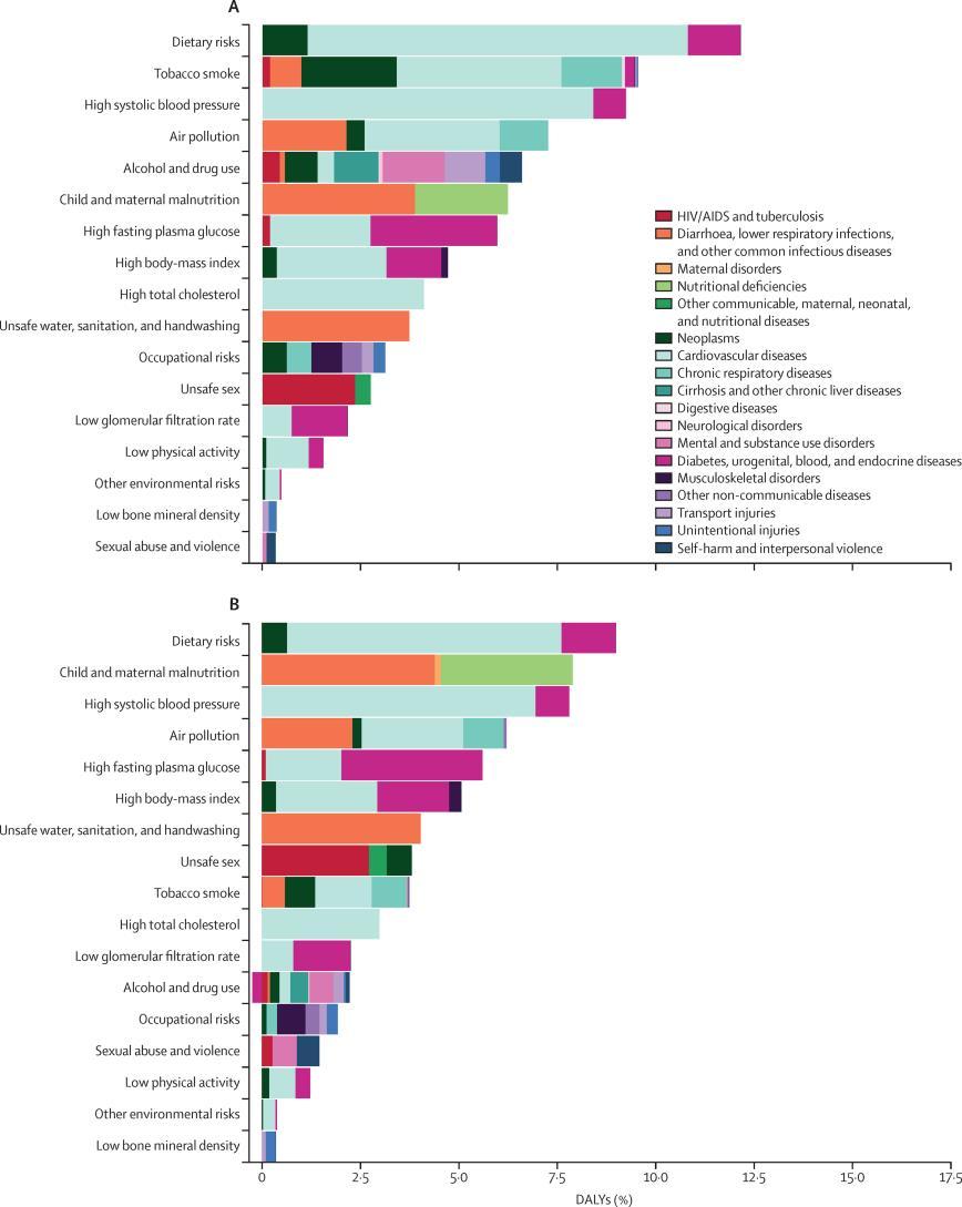 GLOBAL DALYS RISK FACTORS - CHANGES IN