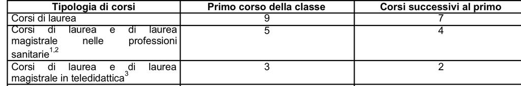 REQUISITI MINIMI DEI CORSI DI STUDIO Numerosità minima della docenza di ruolo