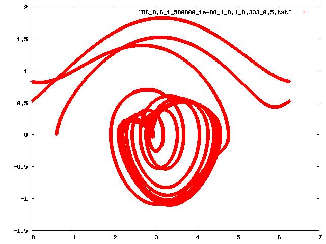 Appendice: dipendenza dalle condizioni iniziali Dalle simulazioni sembra che il valore del campo magnetico rotante che determina la formazione dell'attrattore strano dipenda in