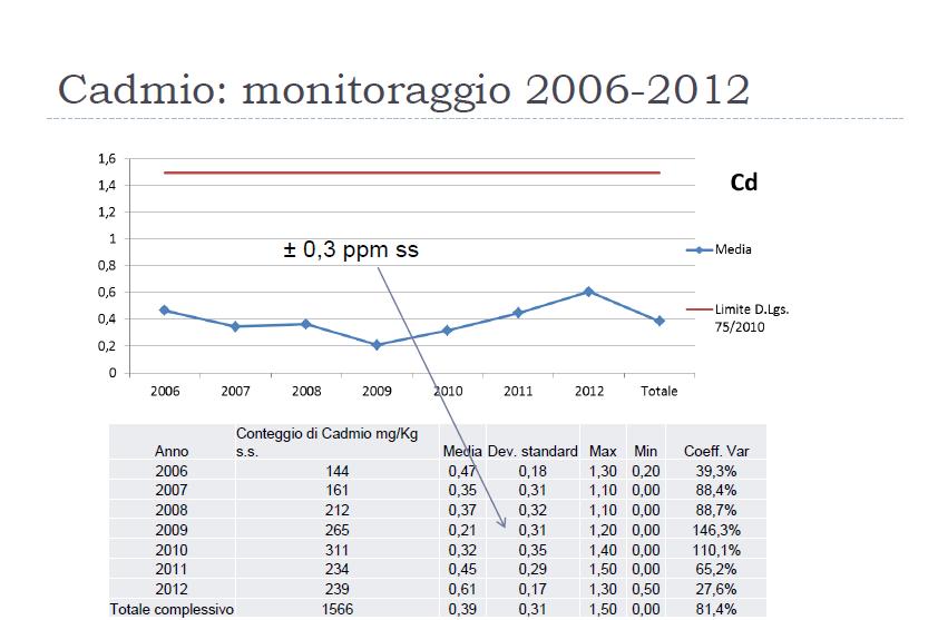 Il Compost a Marchio CIC La Banca Dati