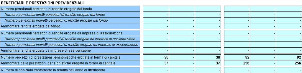 Tab.B: Beneficiari e prestazioni