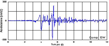 9 recorded at Calitri PGA= 0.166 g (depi 23,4 km) a c c e le razione c m / sec 2 300 200 100 0-100 -200 Stazione di S.Sofia - componente NS evento sismico 26/01/03 - ore 21:00 Io = VI MCS App.