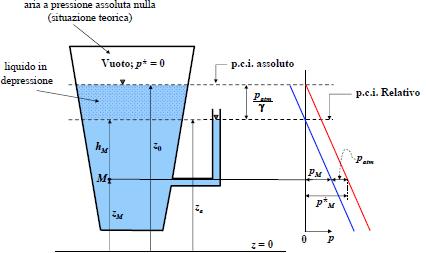 c.i. relativo ( a 0 ) atm 0 za z La ressione alla quota del unto M è data da: PRESSIONE RELATIVA z z h M a M M PRESSIONE ASSOLUTA * * M z0 zmhm z z z z h