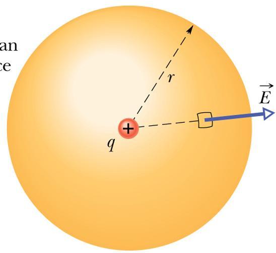 quivalenza ta leggi di Gauss e di oulomb Le leggi di Gauss e oulomb, essendo entambe valide, debbono potesi icavae l una dall alta.