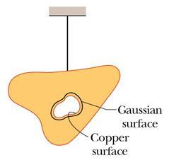 Legge di Gauss e mateiali conduttoi se il conduttoe contiene una cavità all inteno? onsideiamo una supeficie gaussiana intena al mateiale, che acchiuda totalmente la cavità.