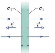 Legge di Gauss: piasta conduttice onsideiamo una piasta conduttiva di dimensione infinita con caica positiva in eccesso.