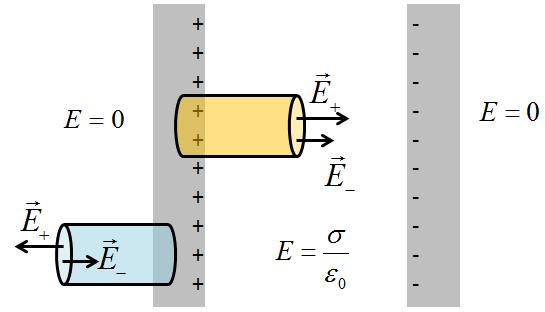 Legge di Gauss: doppia piasta conduttiva onsideiamo due piaste conduttive infinite con densità di caica s uguali in modulo ma opposte in segno, poste una di fonte all alta.