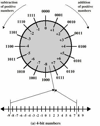 Notazione Complento a 2 (richiami) La rappresentazione di un numero N non negativo è uguale alla rappresentazione base 2 La rappresentazione di un numero -N negativo si ottiene come differenza di