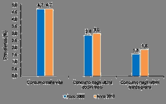 POPOLAZIONE STUDENTESCA 15-19 ANNI Consumo stimolanti -