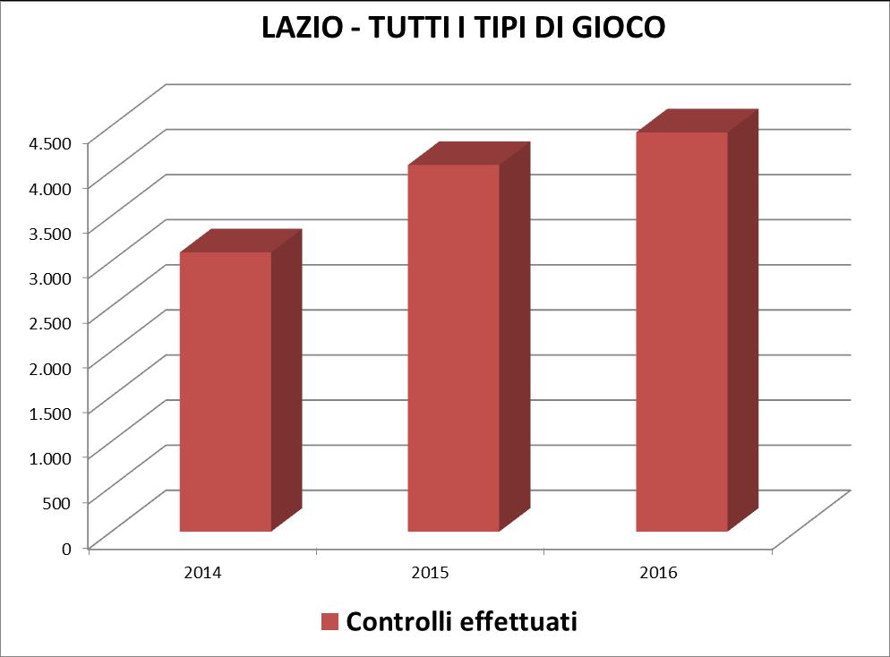 LAZIO Tutti i Tipi di Gioco 2014 2015 2016 Controlli effettuati 3.096 4.065 4.427 Violazioni Penali 141 88 9 Persone Denunciate all'a.g.