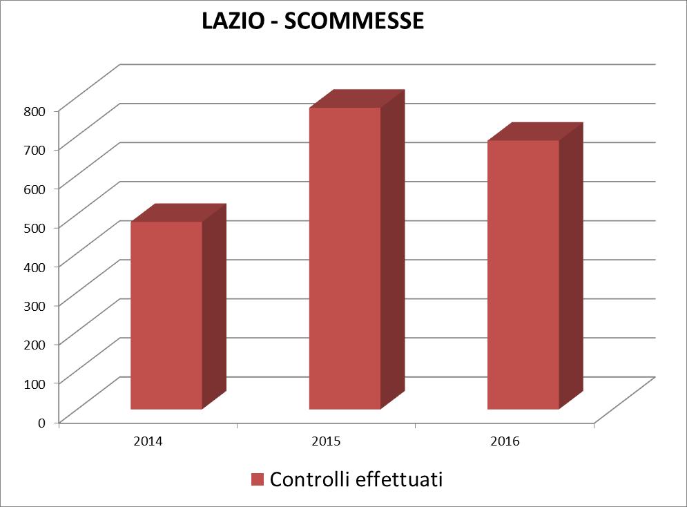 LAZIO Scommesse 2014 2015 2016 Controlli effettuati 480 772 688 Violazioni Penali 133 79 1 Persone Denunciate all'a.g.