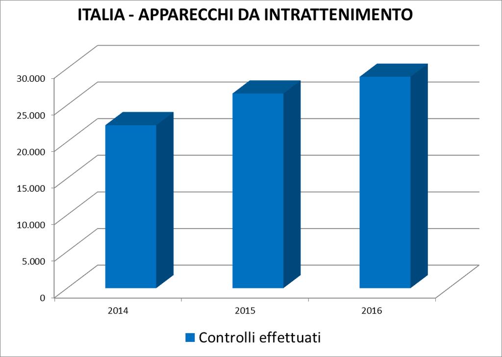 ITALIA APPARECCHI DA INTRATTENIMENTO 2014 2015 2016 Controlli effettuati 22.249 26.572 28.860 Violazioni Penali 155 100 81 Persone Denunciate all'a.g.