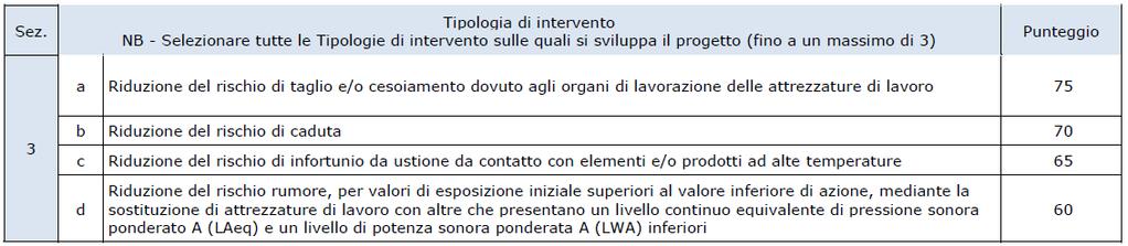 Il punteggio soglia minimo per accedere al finanziamento