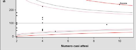 ..2 Funnel plot dell incidenza di ricovero ospedaliero dei residenti di tutte le età Per i gruppi che evidenziavano problematicità spaziali e/o temporali, sono stati determinati i funnel plot per l