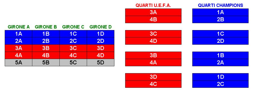 10. La terza e la quarta classificata di ogni girone (dopo la 20^ giornata di campionato) andranno nel tabellone dei quarti di finale di U.E.F.A.