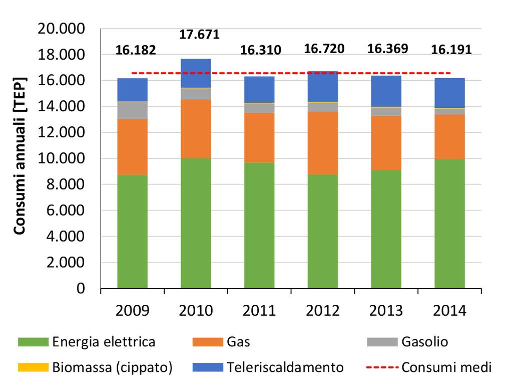 I consumi di energia elettrica pesano per il 61,49%, di cui il 17,40% sono dovuti ai tunnel, mentre la restante parte (42,59%) agli edifici e l 1,50% per i punti logistici. Figura 3.