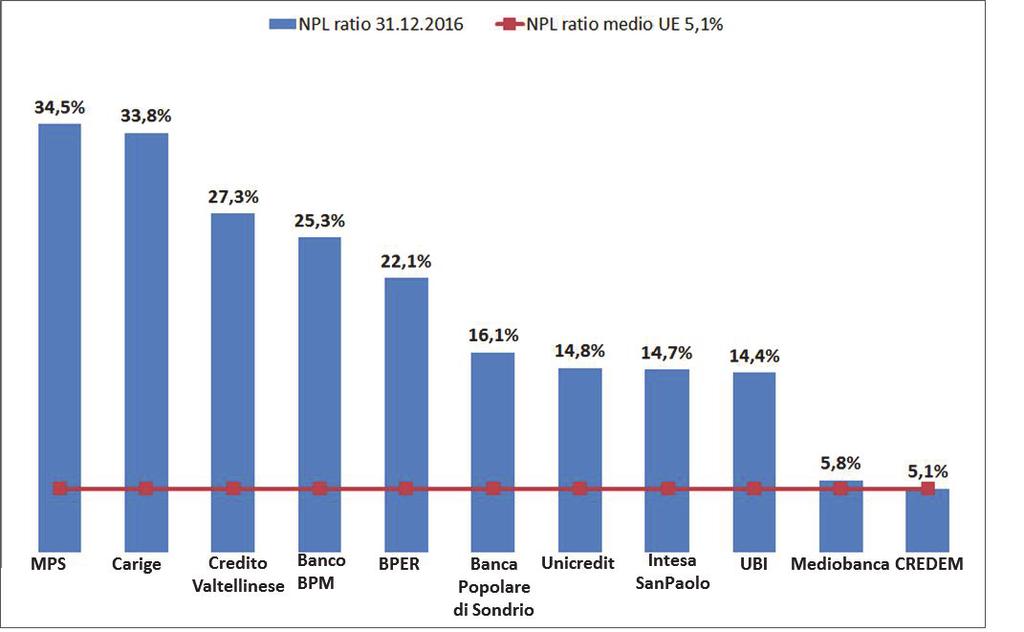 8. Dinamica dei crediti deteriorati per le banche italiane Gli stress test penalizzano in modo particolare le banche italiane che a fine 2016 mostrano una percentuale di NPL superiore alla media