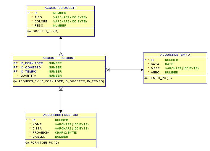 Business Intelligence Esercitazione di Laboratorio N. 1 L esercitazione ha come obiettivo l interrogazione di una base di dati relazionale mediante query SQL su un DBMS Oracle XE.