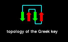 The Greek Key Motif Quattro β-strands
