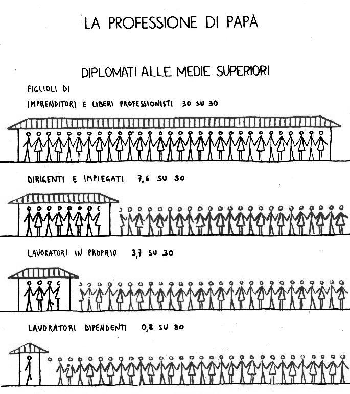 Correlazioni tra esiti scolastici e caratteristiche di retroterra degli studenti. Da Scuola di Barbiana (1967, p. 55).